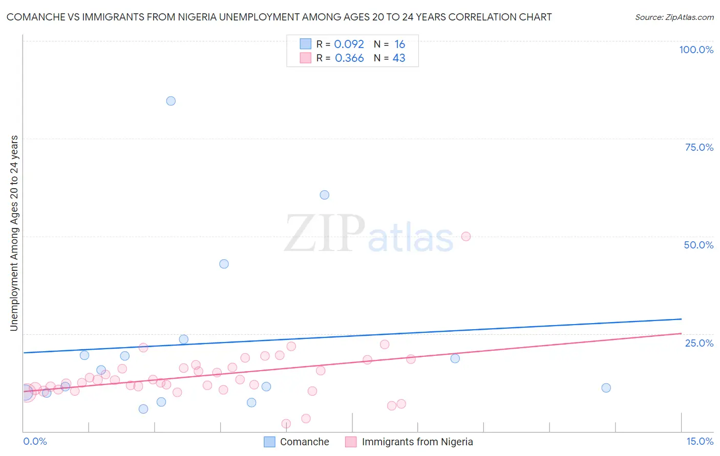 Comanche vs Immigrants from Nigeria Unemployment Among Ages 20 to 24 years