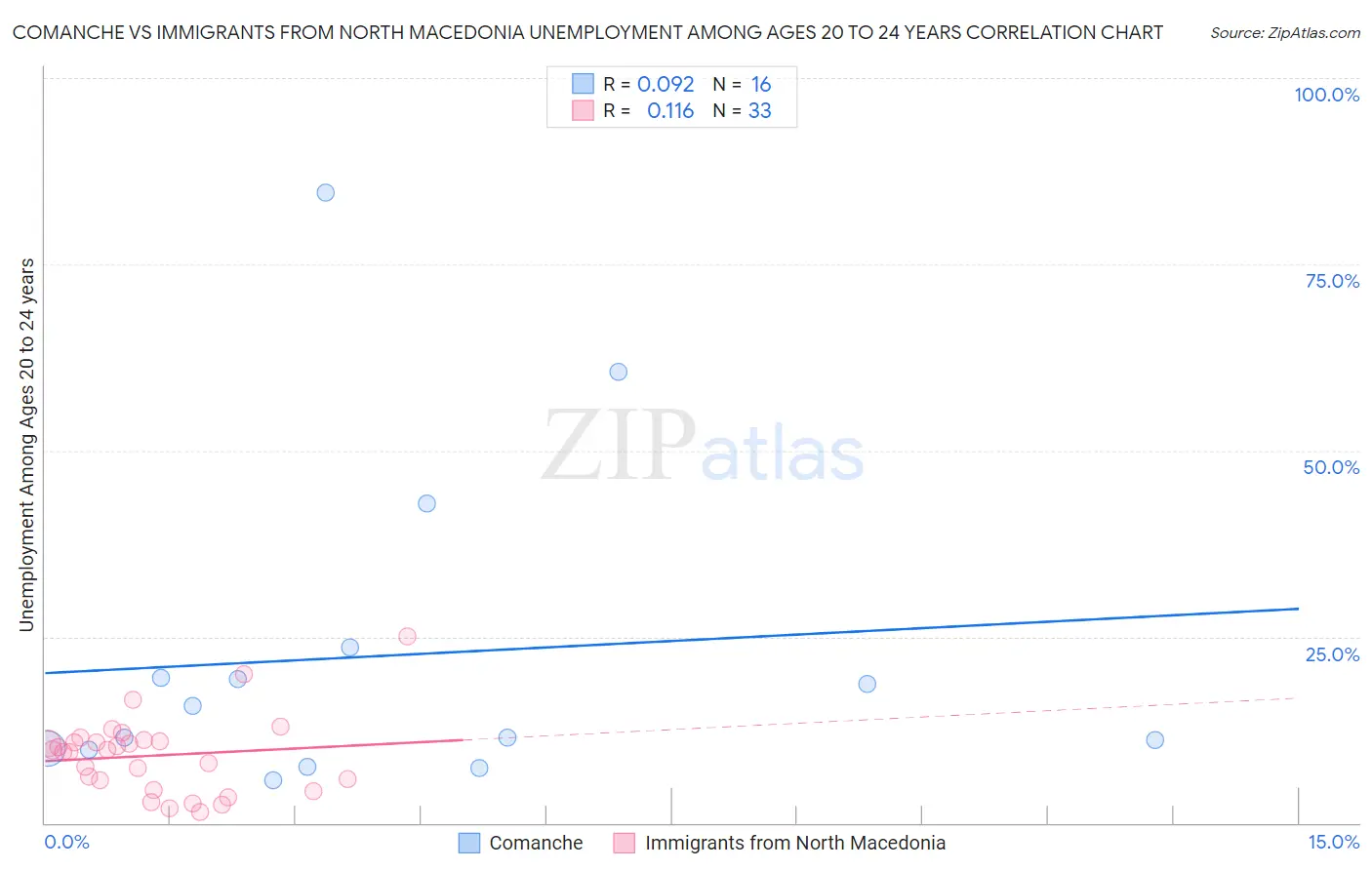 Comanche vs Immigrants from North Macedonia Unemployment Among Ages 20 to 24 years