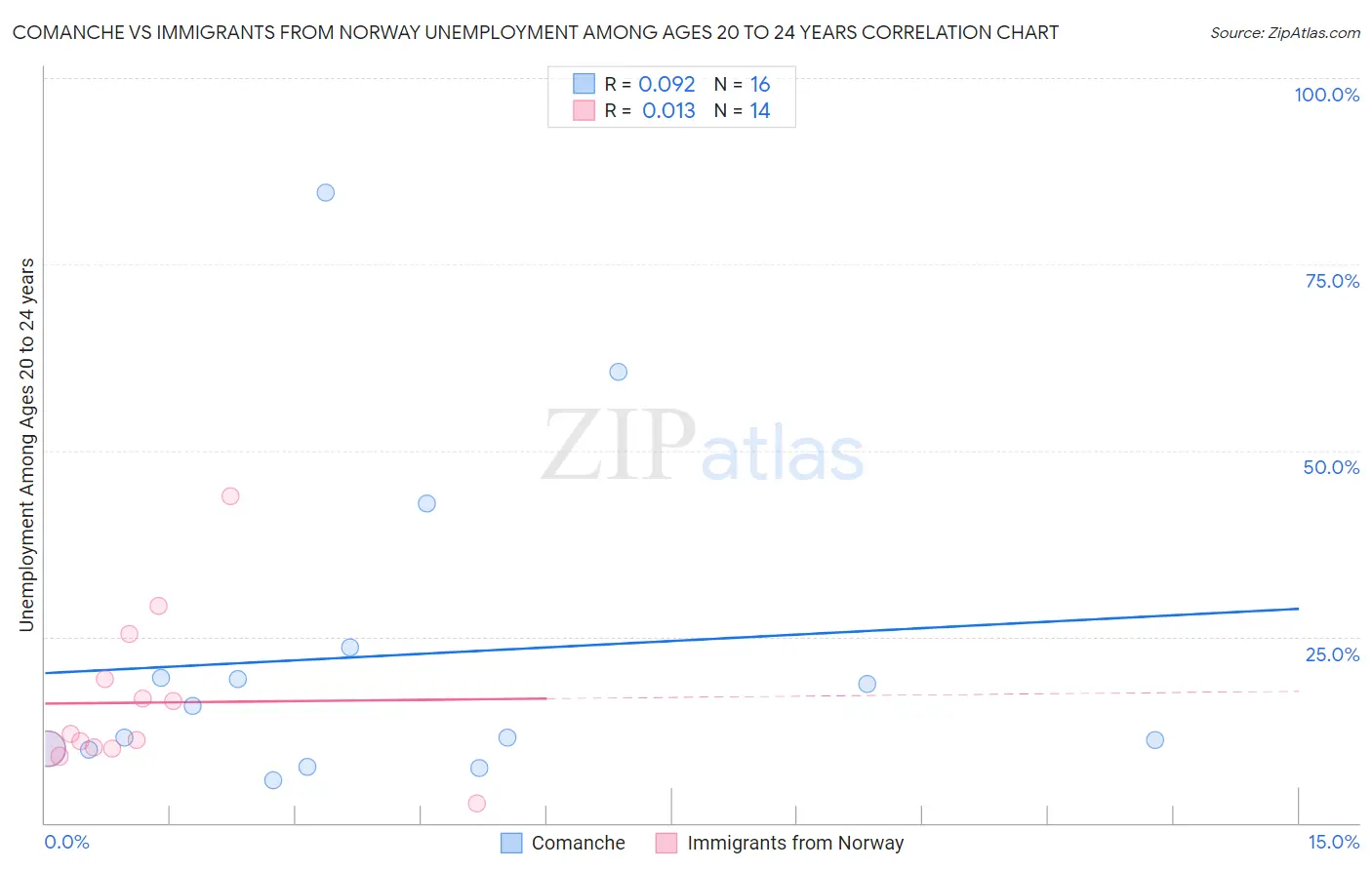 Comanche vs Immigrants from Norway Unemployment Among Ages 20 to 24 years