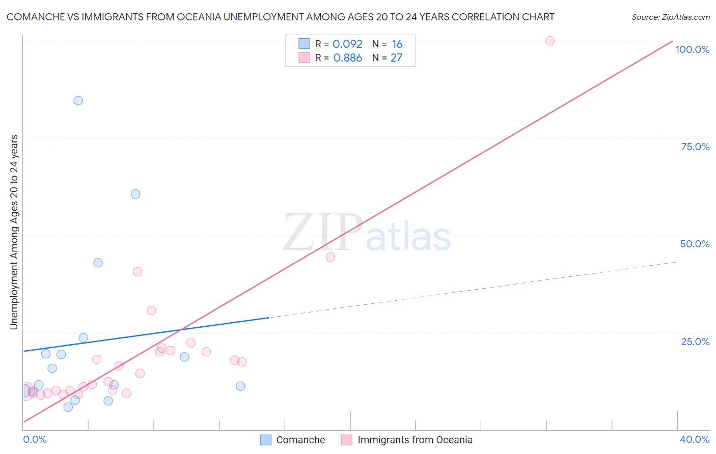 Comanche vs Immigrants from Oceania Unemployment Among Ages 20 to 24 years