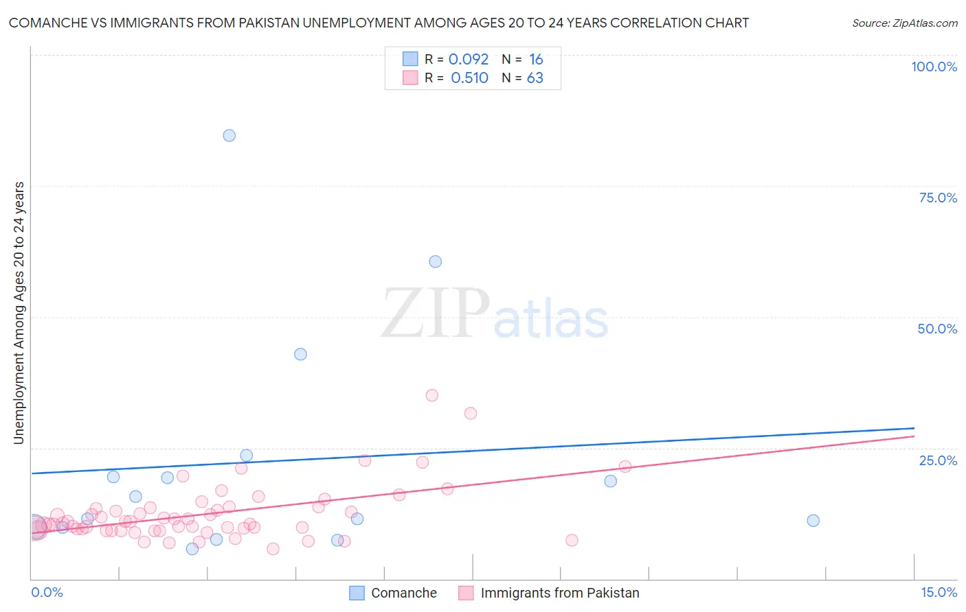 Comanche vs Immigrants from Pakistan Unemployment Among Ages 20 to 24 years