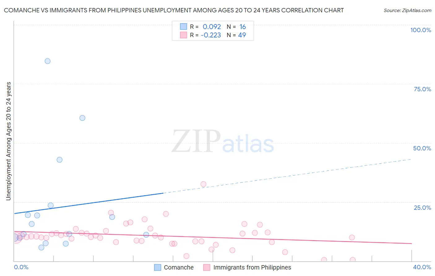 Comanche vs Immigrants from Philippines Unemployment Among Ages 20 to 24 years