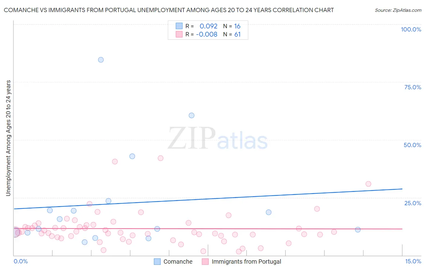 Comanche vs Immigrants from Portugal Unemployment Among Ages 20 to 24 years