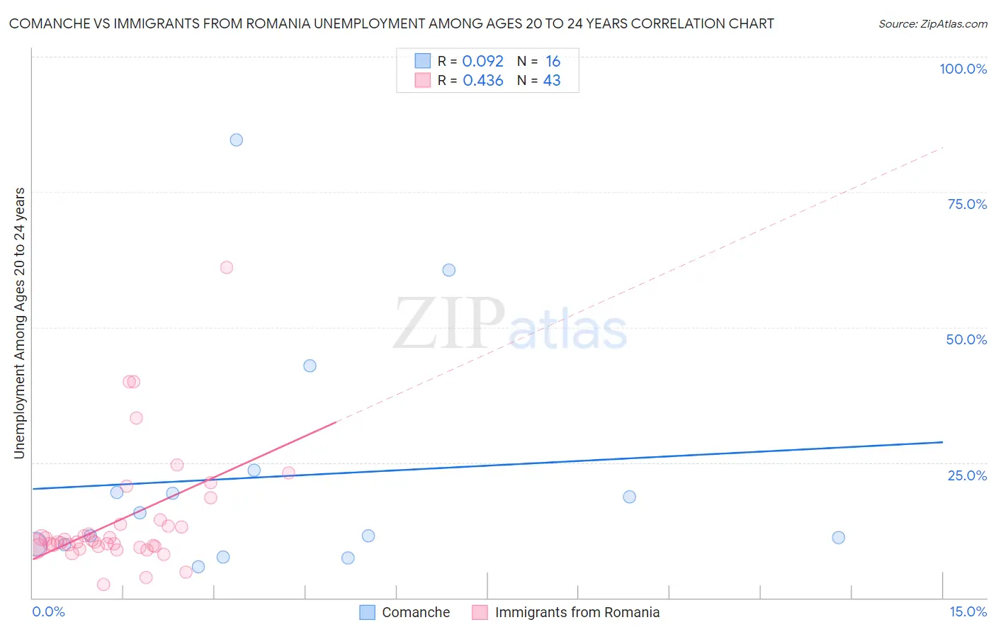 Comanche vs Immigrants from Romania Unemployment Among Ages 20 to 24 years