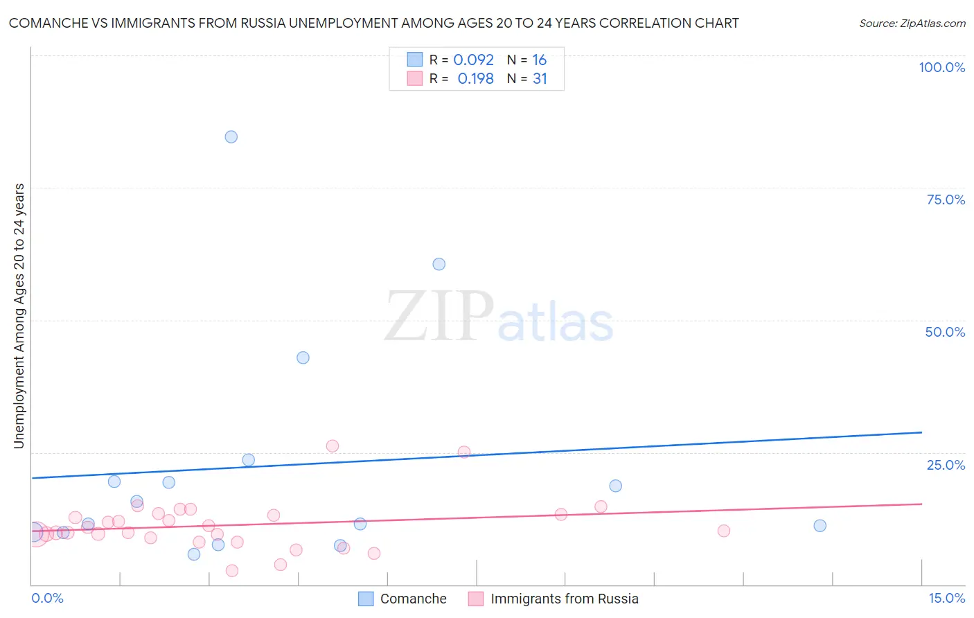 Comanche vs Immigrants from Russia Unemployment Among Ages 20 to 24 years