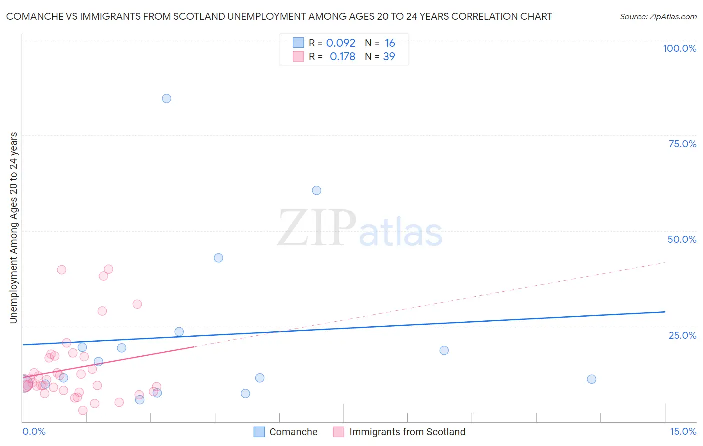 Comanche vs Immigrants from Scotland Unemployment Among Ages 20 to 24 years