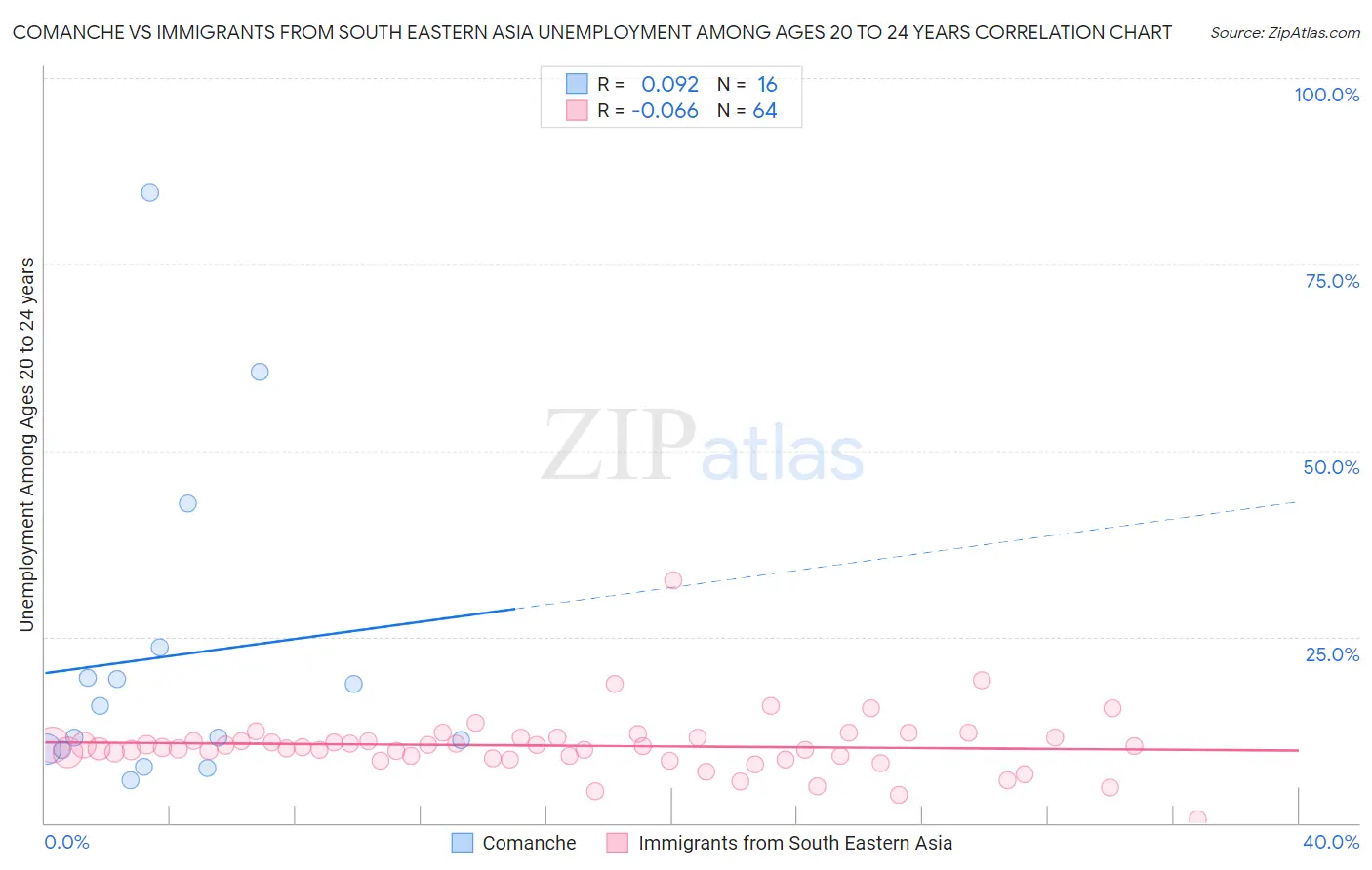 Comanche vs Immigrants from South Eastern Asia Unemployment Among Ages 20 to 24 years