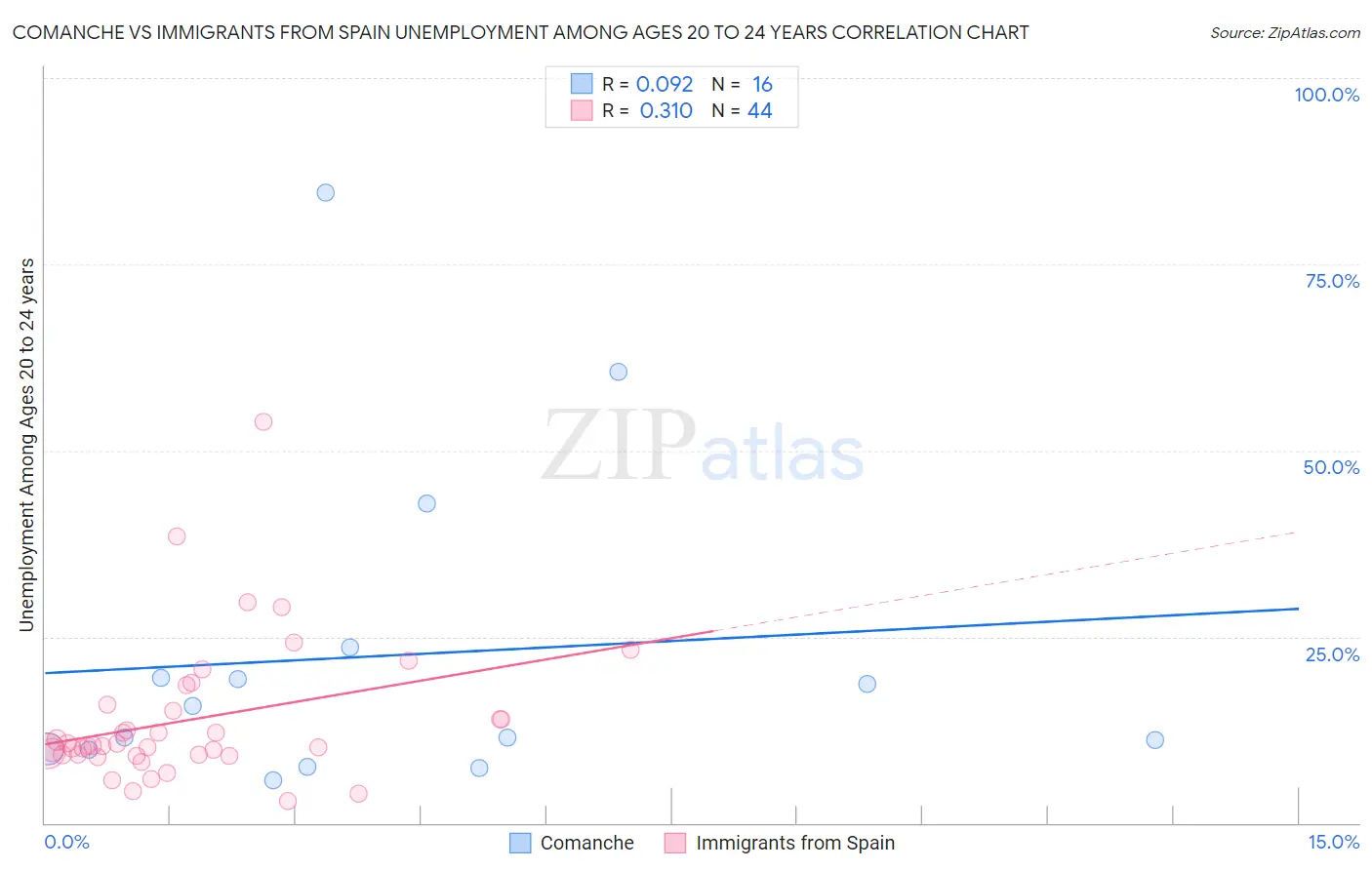 Comanche vs Immigrants from Spain Unemployment Among Ages 20 to 24 years