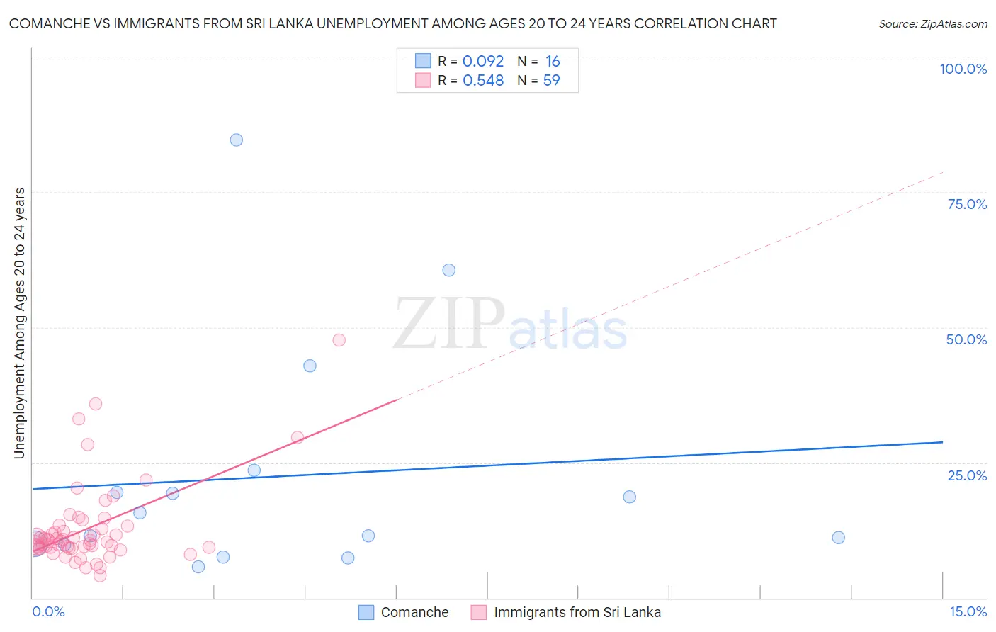 Comanche vs Immigrants from Sri Lanka Unemployment Among Ages 20 to 24 years