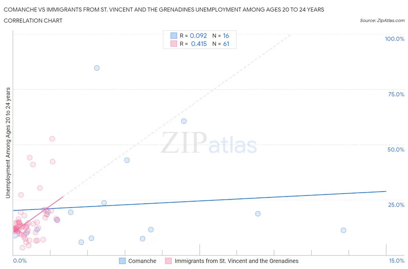 Comanche vs Immigrants from St. Vincent and the Grenadines Unemployment Among Ages 20 to 24 years