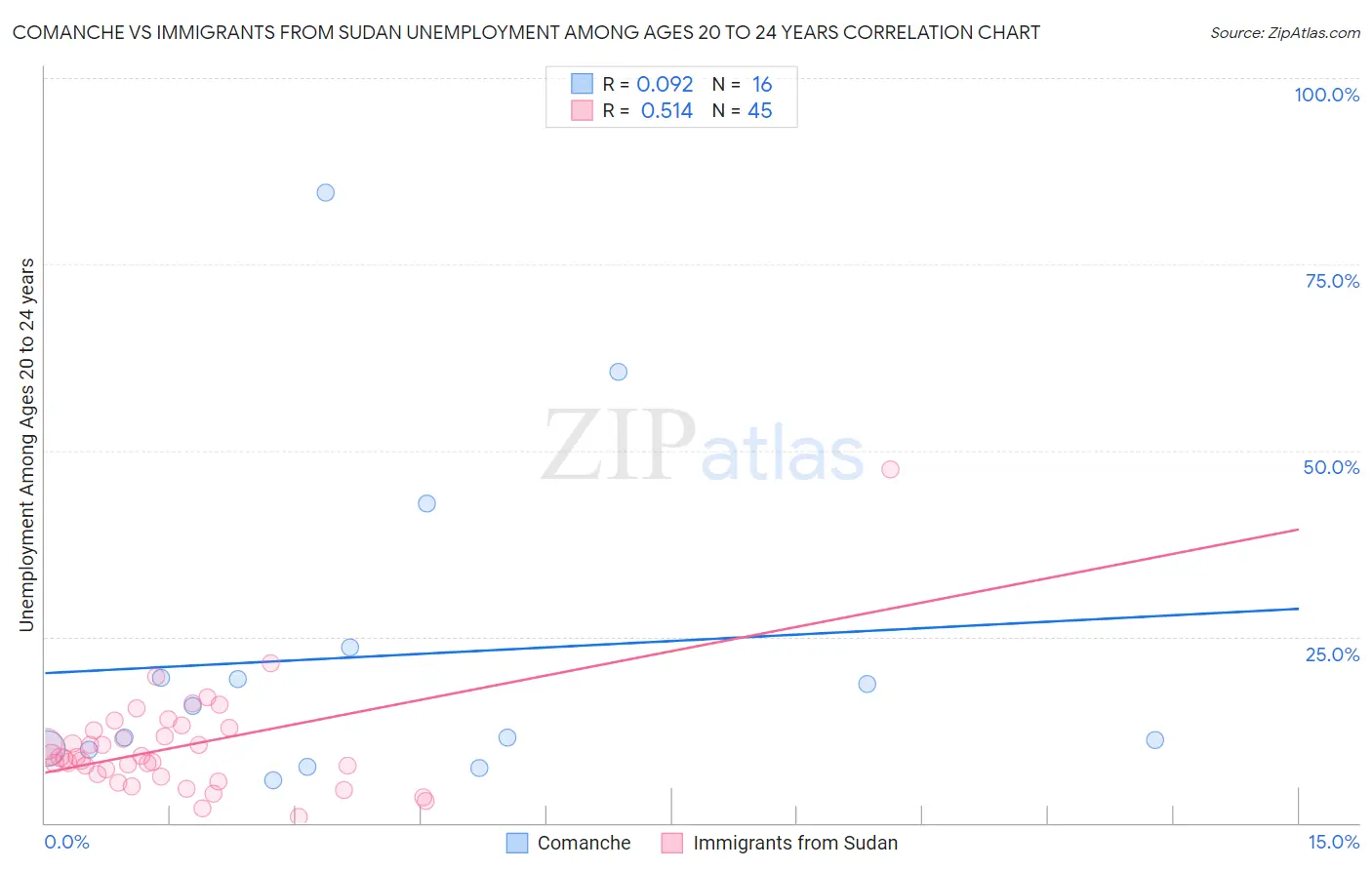 Comanche vs Immigrants from Sudan Unemployment Among Ages 20 to 24 years