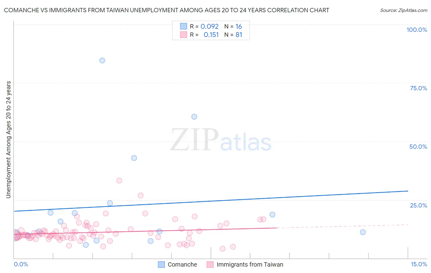 Comanche vs Immigrants from Taiwan Unemployment Among Ages 20 to 24 years