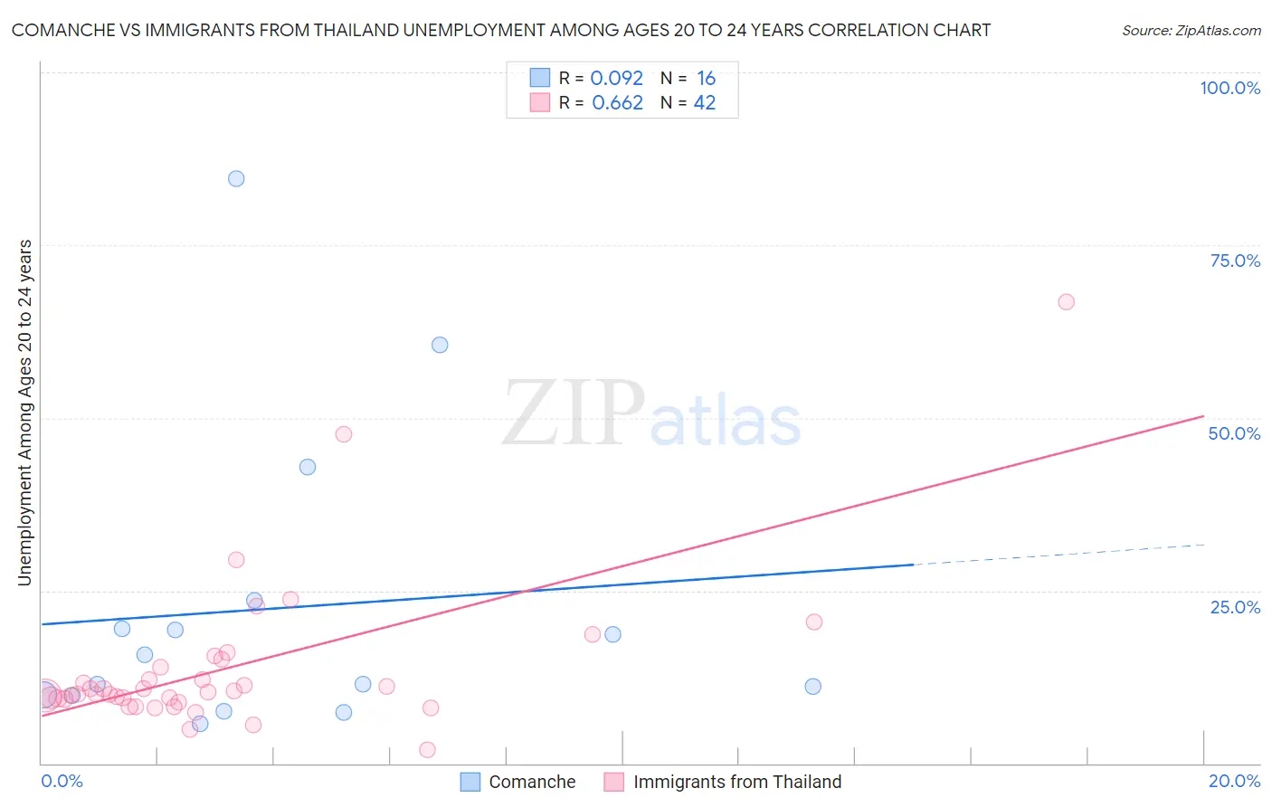 Comanche vs Immigrants from Thailand Unemployment Among Ages 20 to 24 years