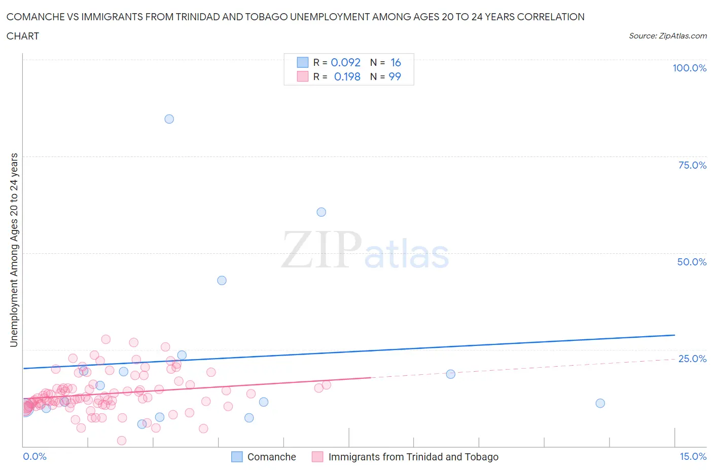 Comanche vs Immigrants from Trinidad and Tobago Unemployment Among Ages 20 to 24 years