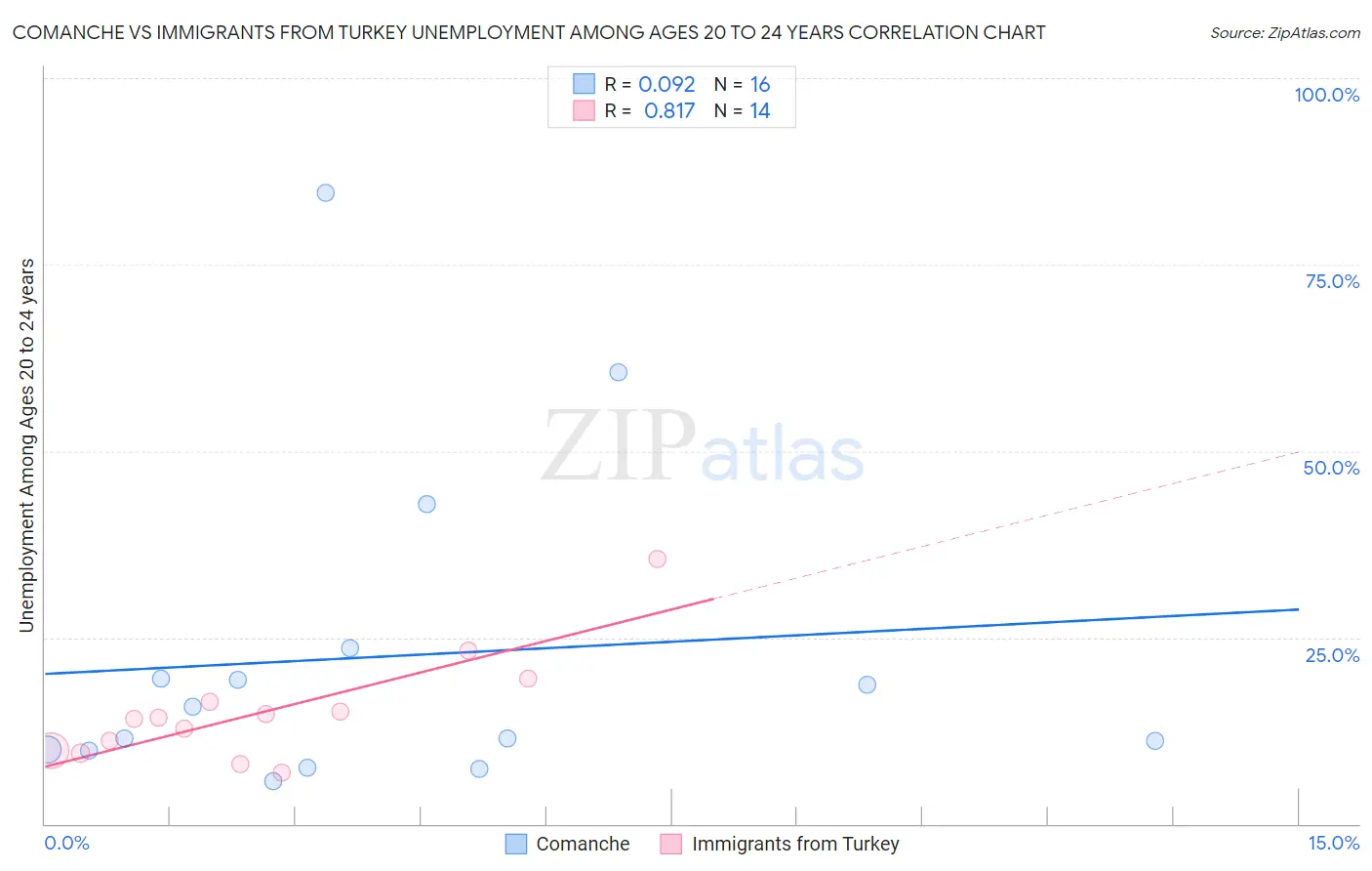 Comanche vs Immigrants from Turkey Unemployment Among Ages 20 to 24 years