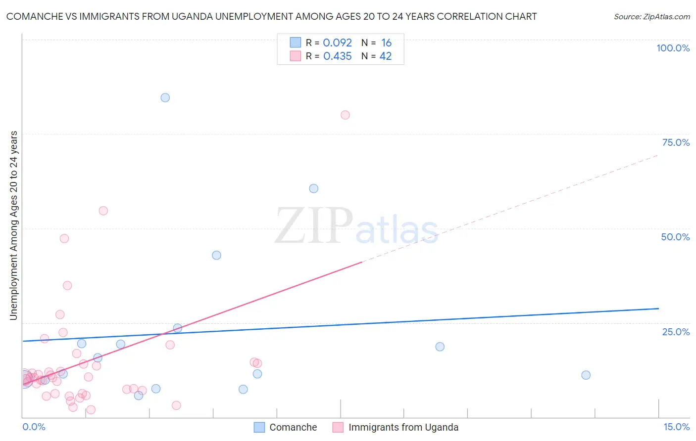 Comanche vs Immigrants from Uganda Unemployment Among Ages 20 to 24 years