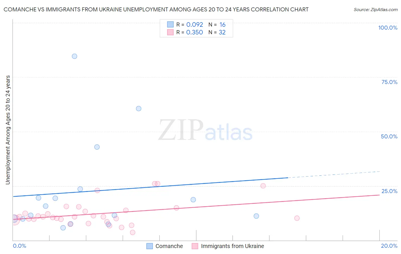 Comanche vs Immigrants from Ukraine Unemployment Among Ages 20 to 24 years