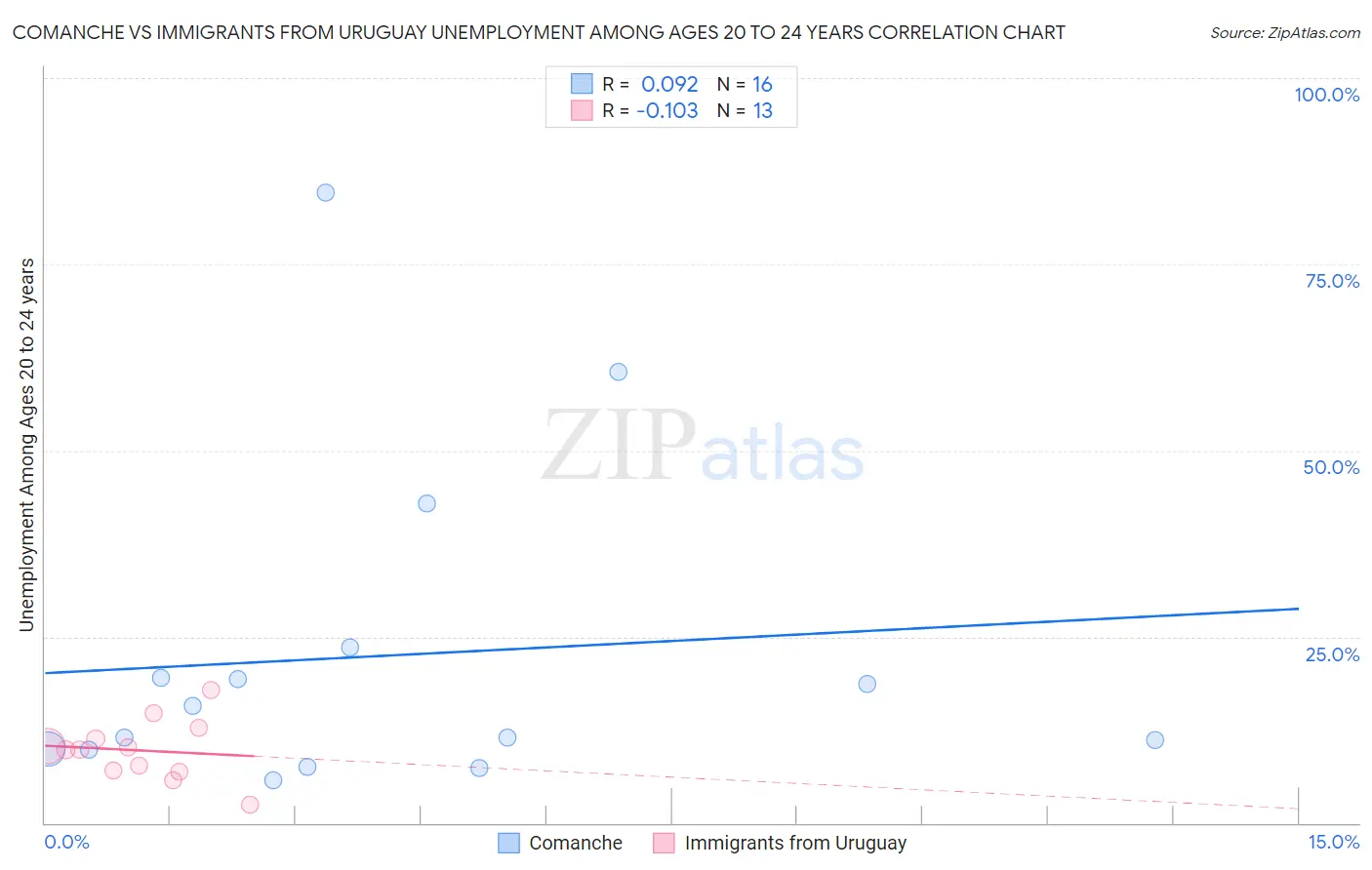 Comanche vs Immigrants from Uruguay Unemployment Among Ages 20 to 24 years