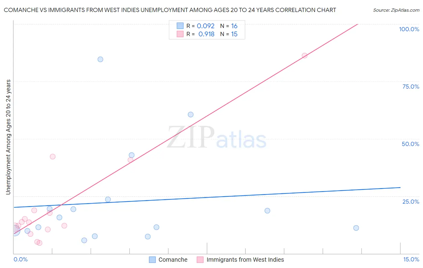 Comanche vs Immigrants from West Indies Unemployment Among Ages 20 to 24 years