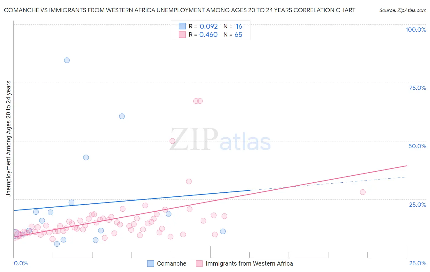 Comanche vs Immigrants from Western Africa Unemployment Among Ages 20 to 24 years