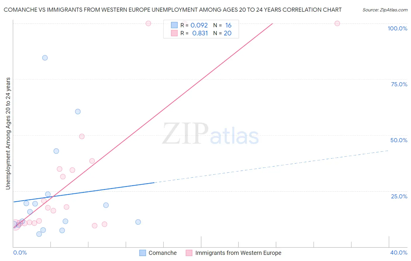 Comanche vs Immigrants from Western Europe Unemployment Among Ages 20 to 24 years