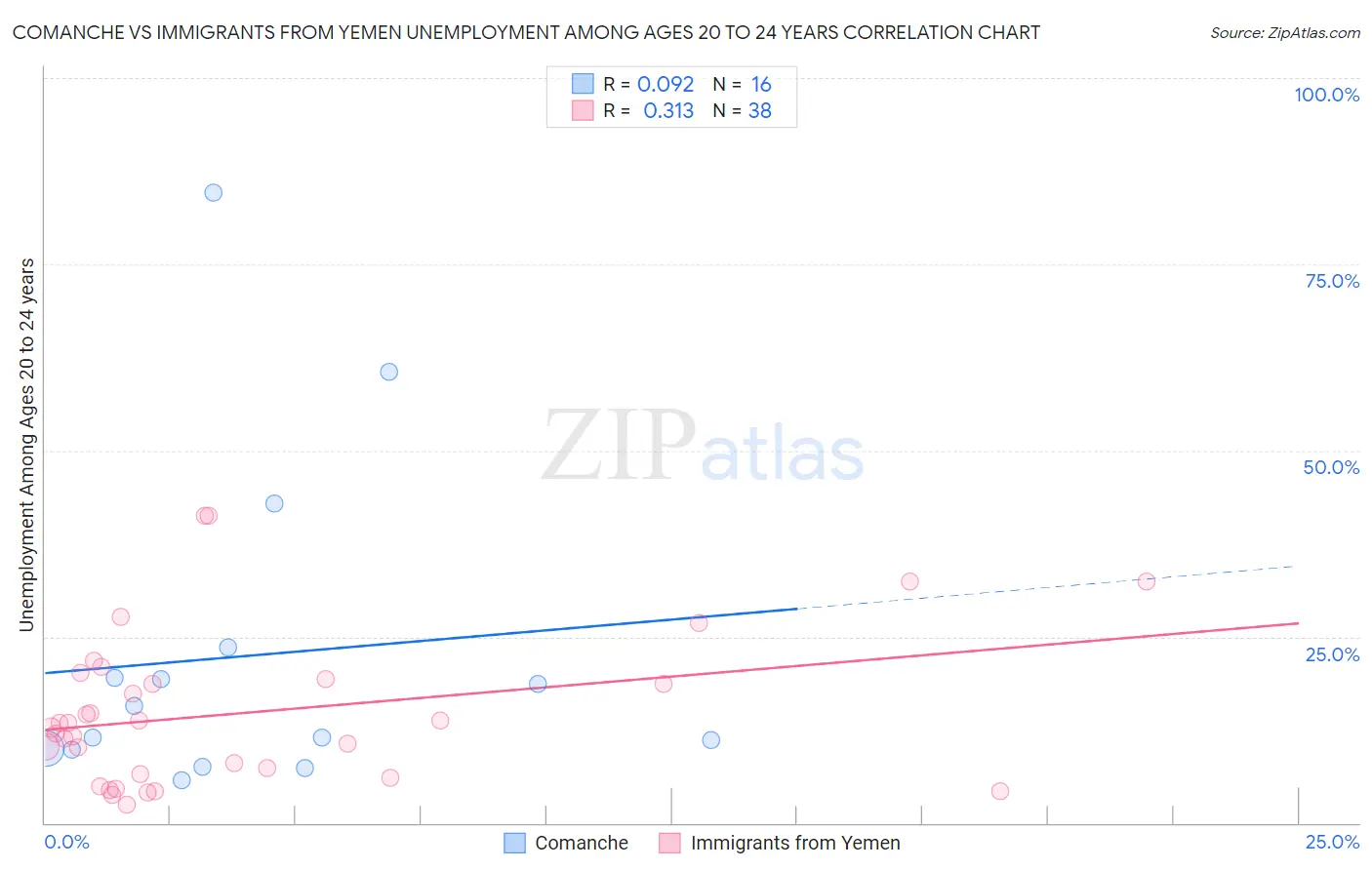 Comanche vs Immigrants from Yemen Unemployment Among Ages 20 to 24 years