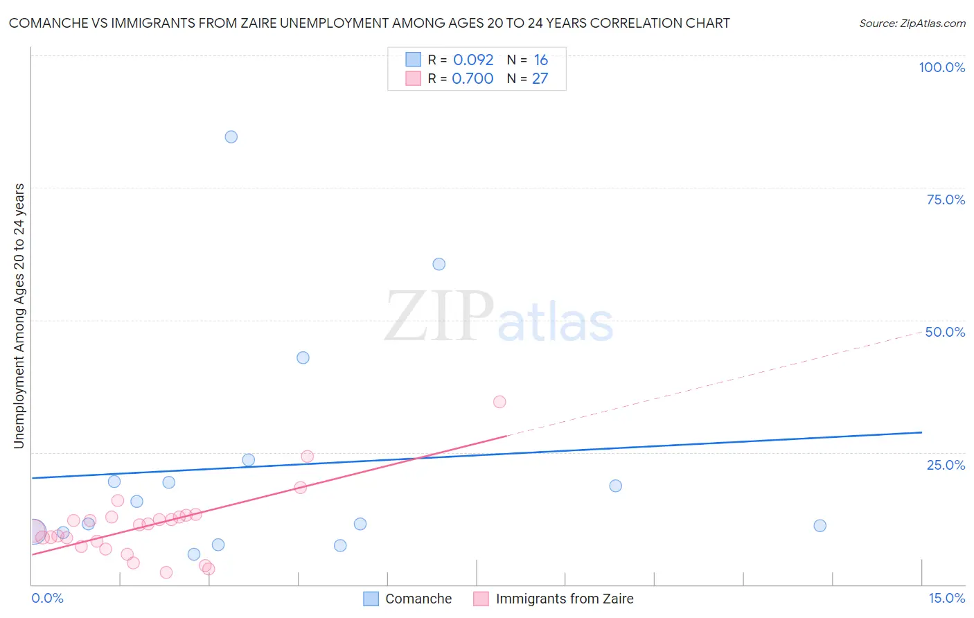 Comanche vs Immigrants from Zaire Unemployment Among Ages 20 to 24 years