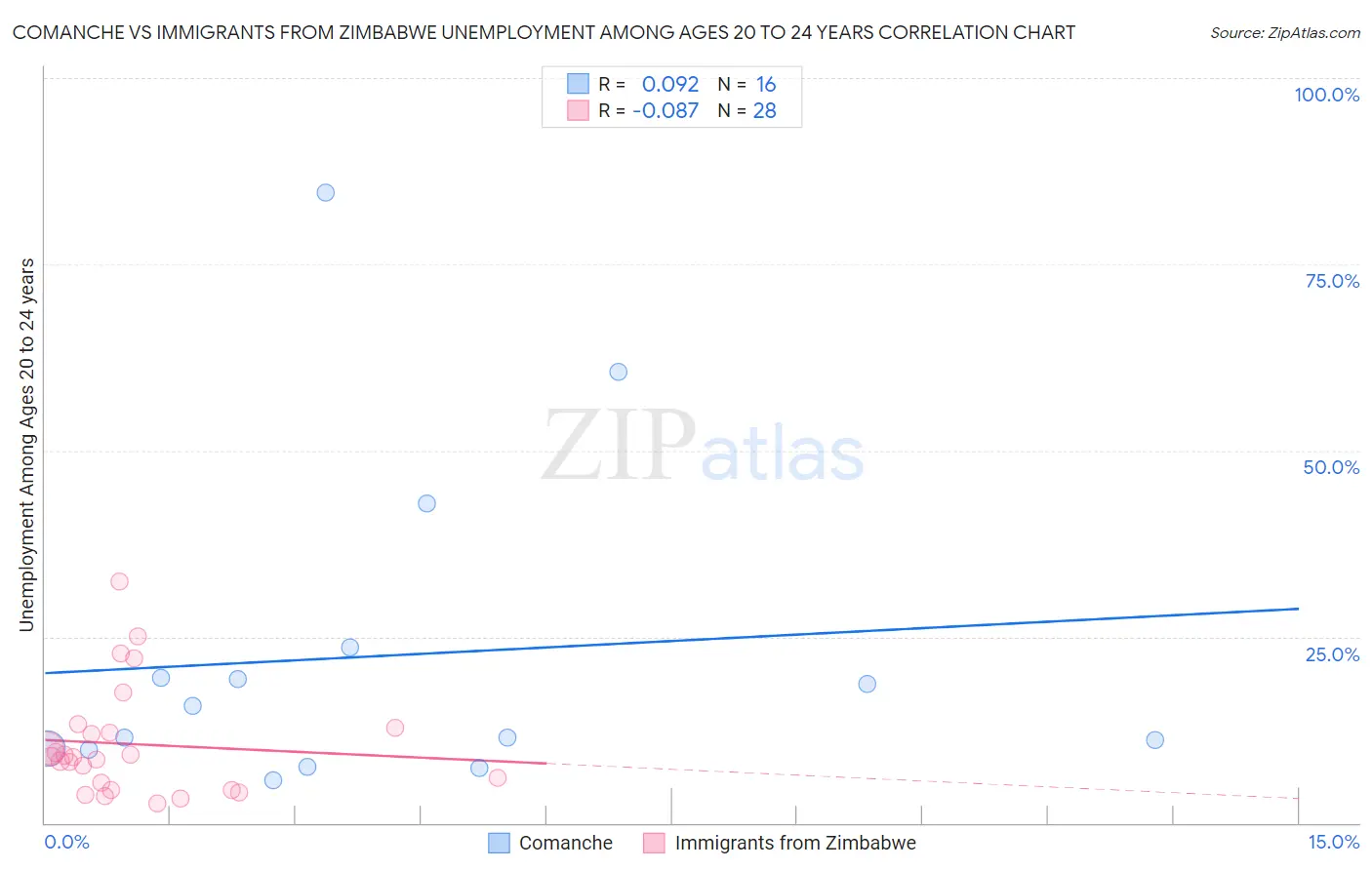 Comanche vs Immigrants from Zimbabwe Unemployment Among Ages 20 to 24 years