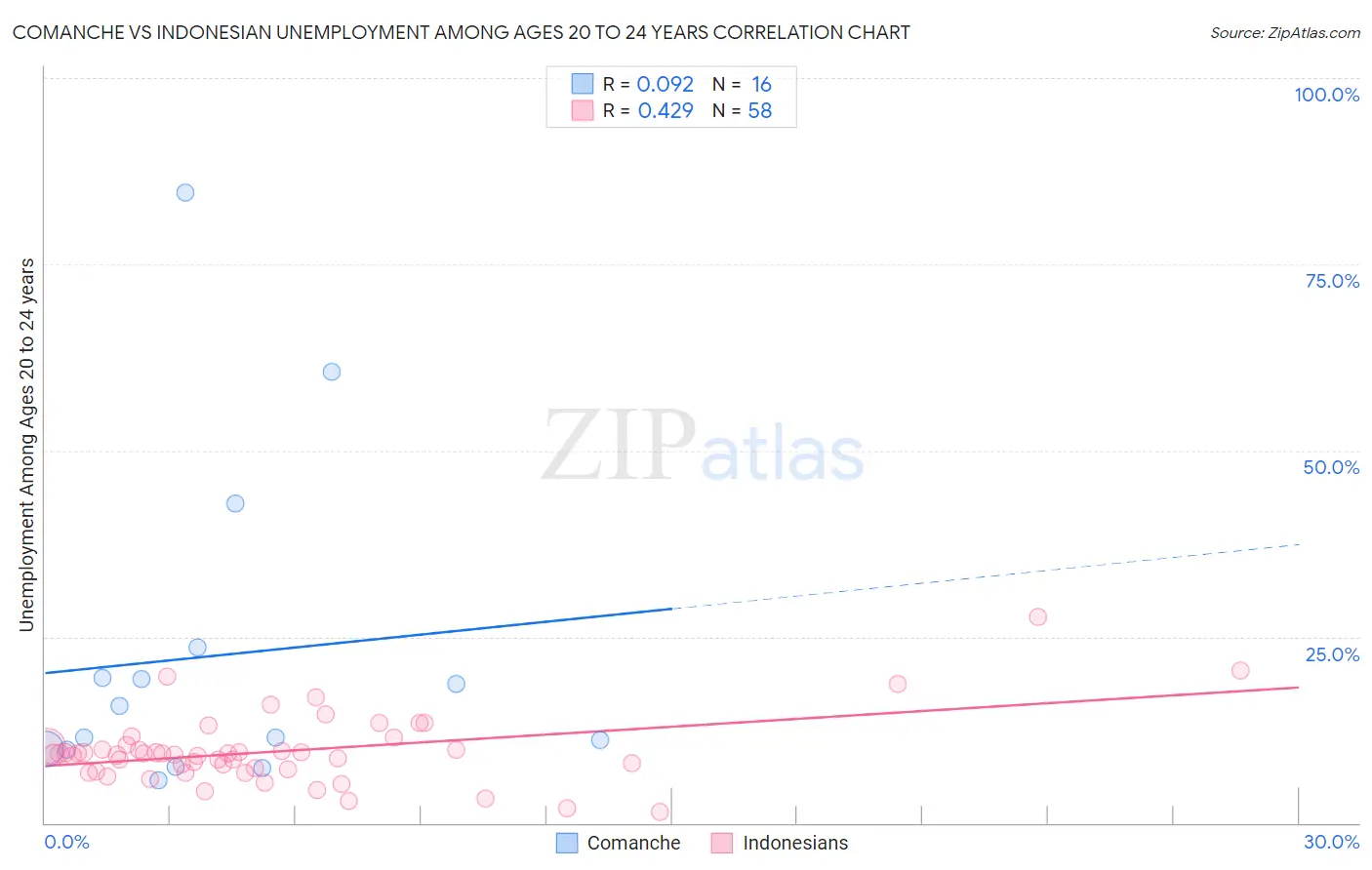 Comanche vs Indonesian Unemployment Among Ages 20 to 24 years