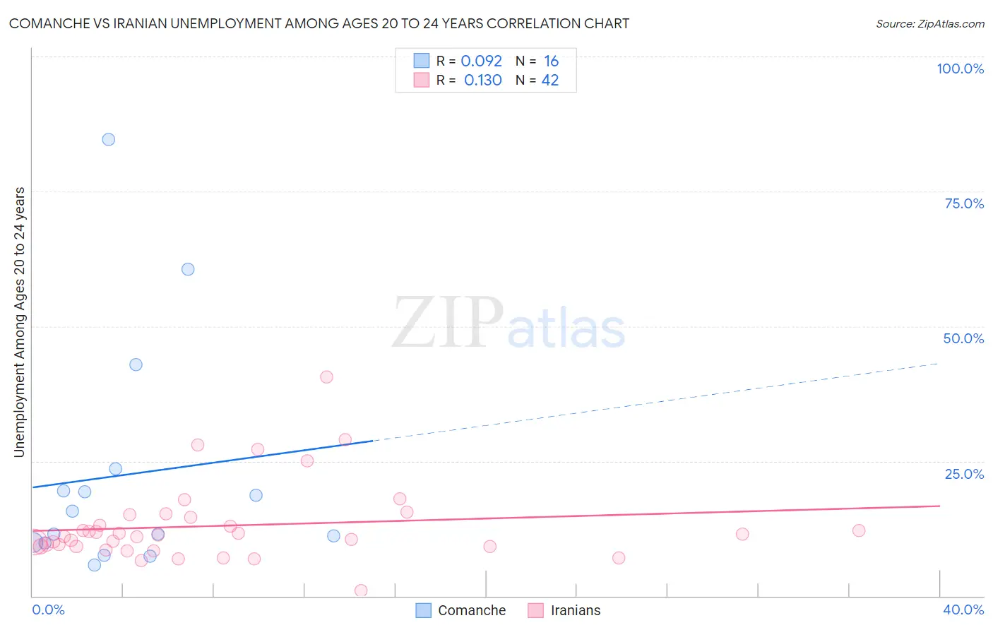 Comanche vs Iranian Unemployment Among Ages 20 to 24 years