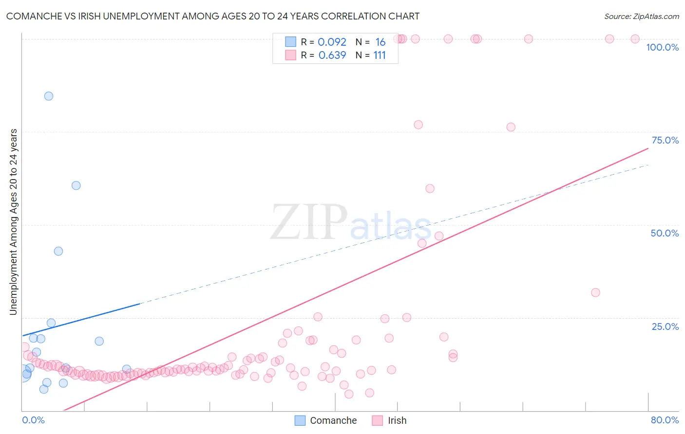 Comanche vs Irish Unemployment Among Ages 20 to 24 years