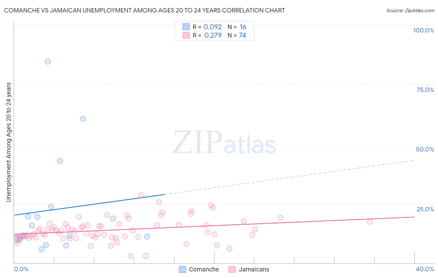Comanche vs Jamaican Unemployment Among Ages 20 to 24 years