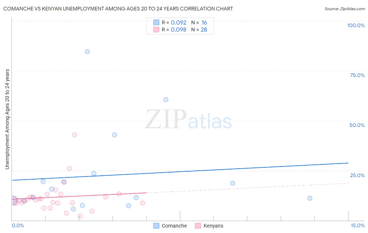 Comanche vs Kenyan Unemployment Among Ages 20 to 24 years