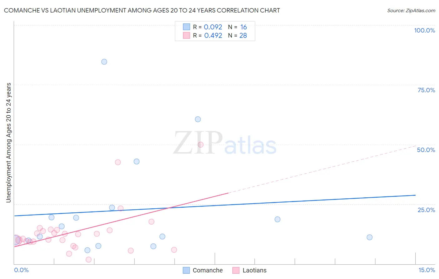 Comanche vs Laotian Unemployment Among Ages 20 to 24 years