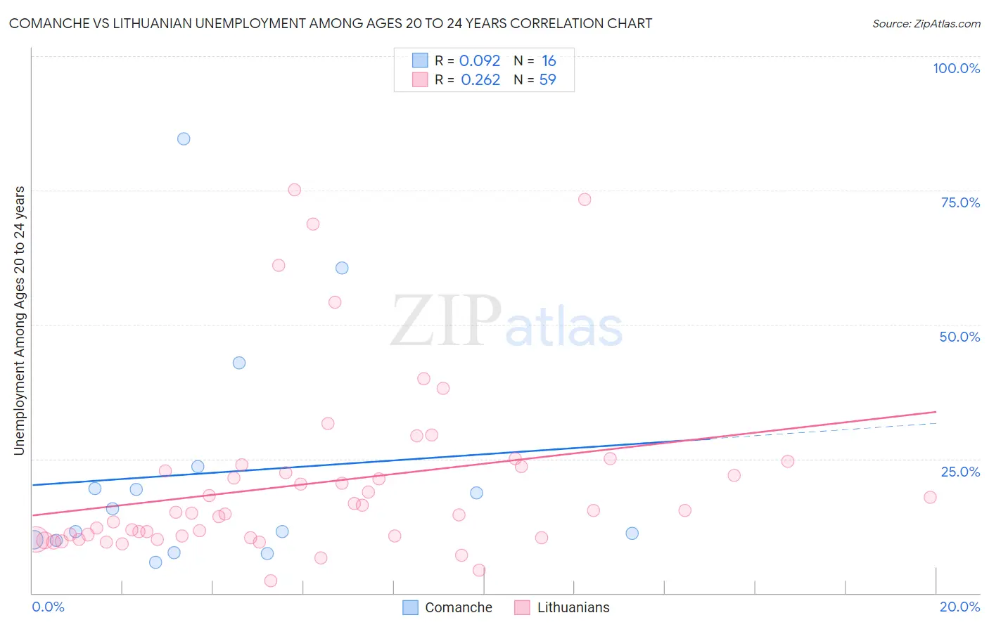 Comanche vs Lithuanian Unemployment Among Ages 20 to 24 years