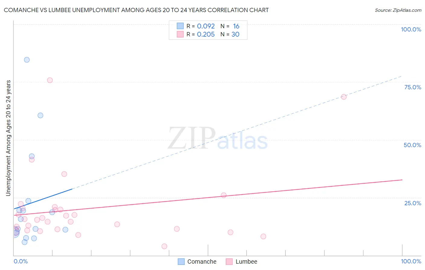 Comanche vs Lumbee Unemployment Among Ages 20 to 24 years