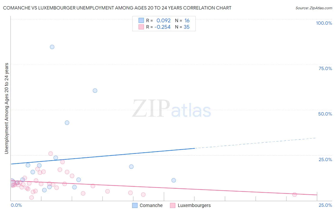 Comanche vs Luxembourger Unemployment Among Ages 20 to 24 years