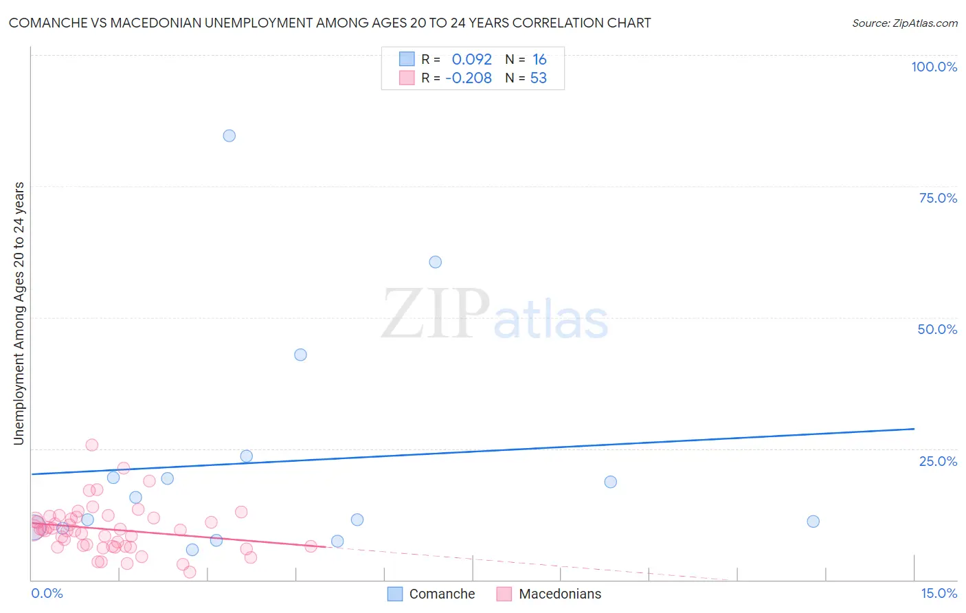 Comanche vs Macedonian Unemployment Among Ages 20 to 24 years