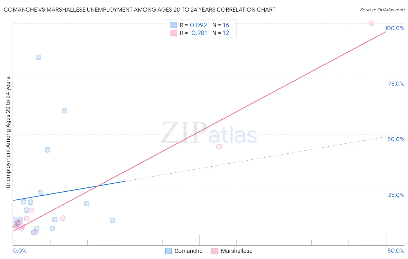 Comanche vs Marshallese Unemployment Among Ages 20 to 24 years