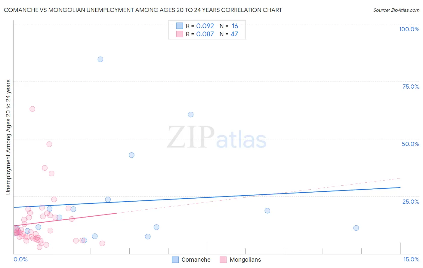 Comanche vs Mongolian Unemployment Among Ages 20 to 24 years