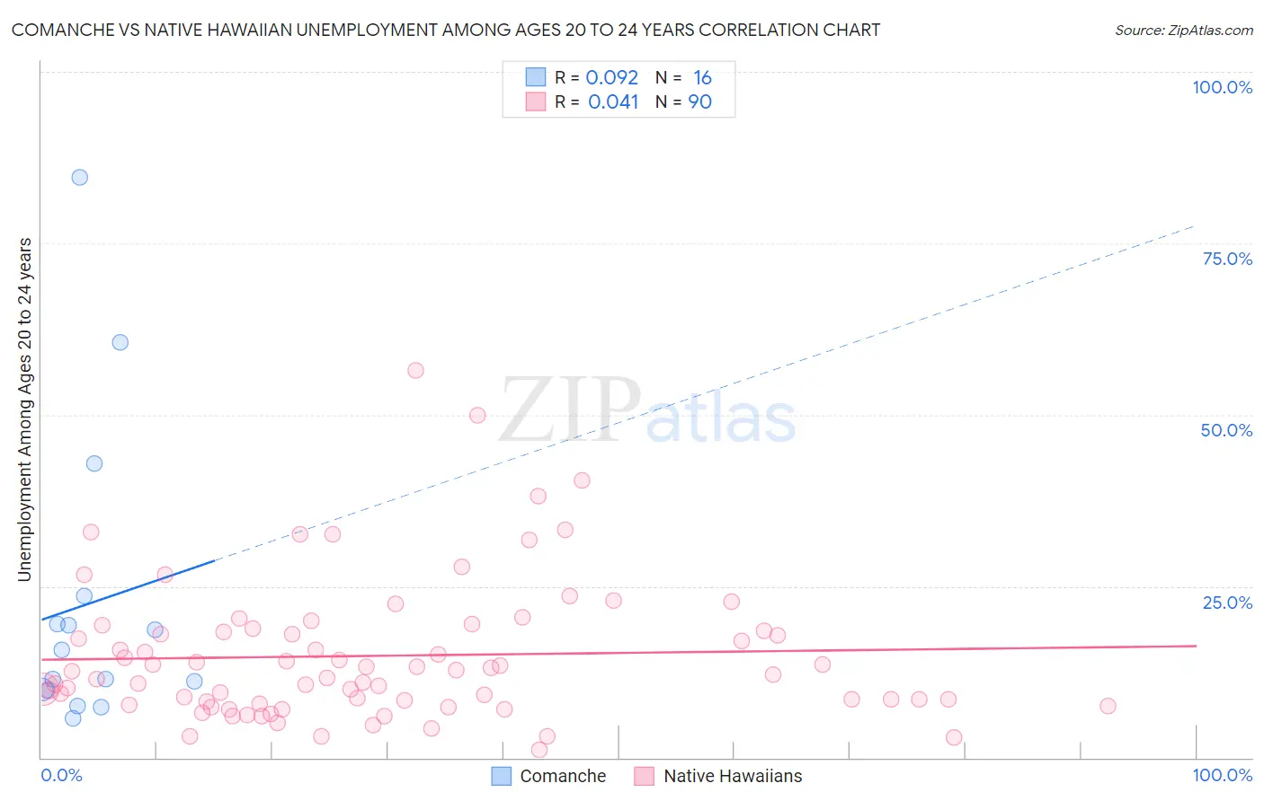 Comanche vs Native Hawaiian Unemployment Among Ages 20 to 24 years