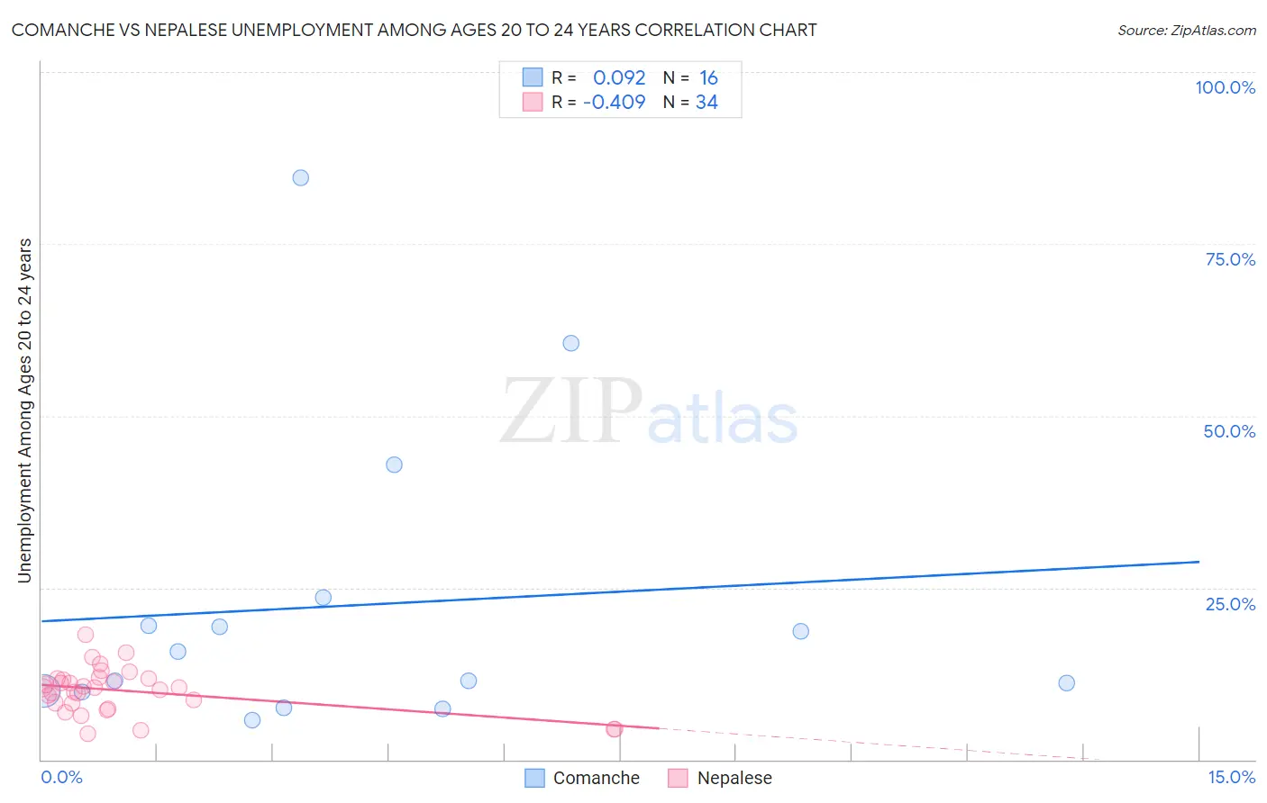 Comanche vs Nepalese Unemployment Among Ages 20 to 24 years