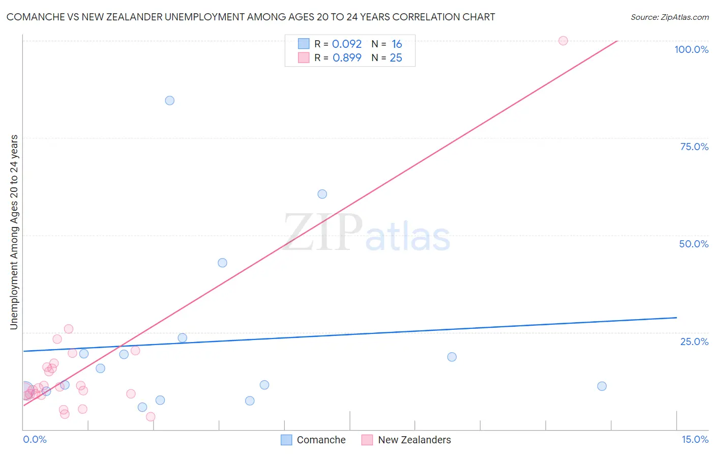 Comanche vs New Zealander Unemployment Among Ages 20 to 24 years