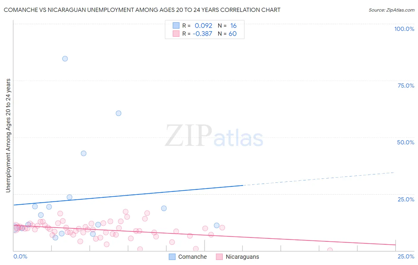 Comanche vs Nicaraguan Unemployment Among Ages 20 to 24 years