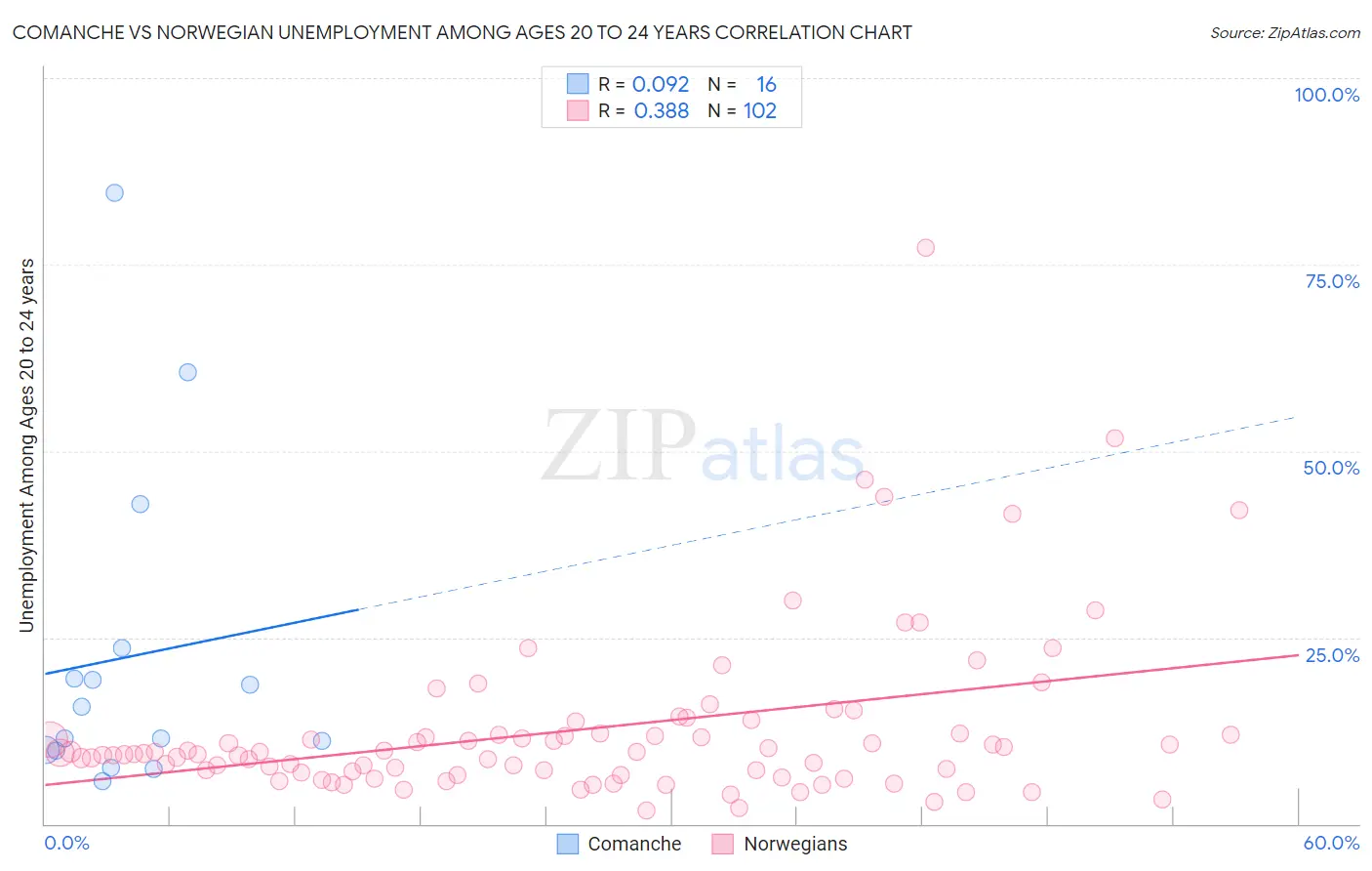 Comanche vs Norwegian Unemployment Among Ages 20 to 24 years