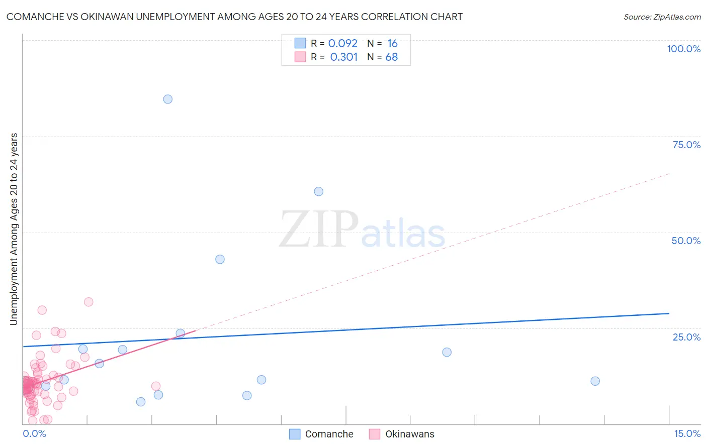 Comanche vs Okinawan Unemployment Among Ages 20 to 24 years