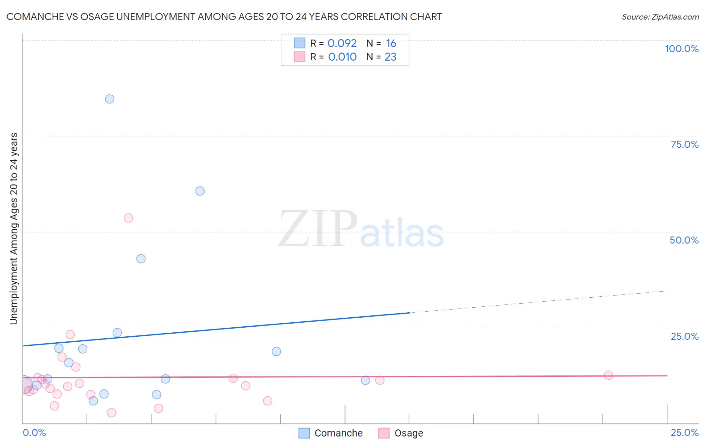 Comanche vs Osage Unemployment Among Ages 20 to 24 years