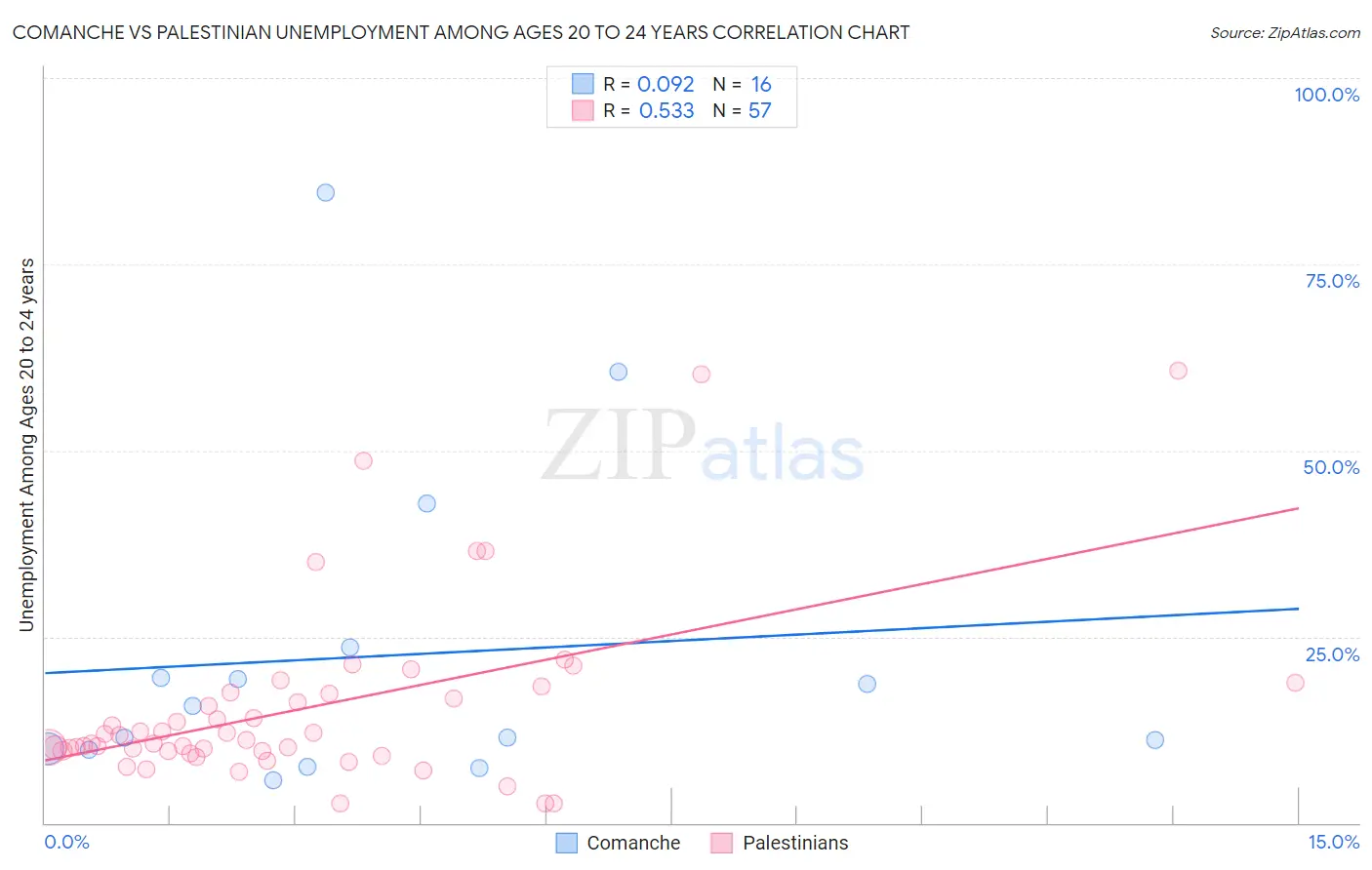 Comanche vs Palestinian Unemployment Among Ages 20 to 24 years