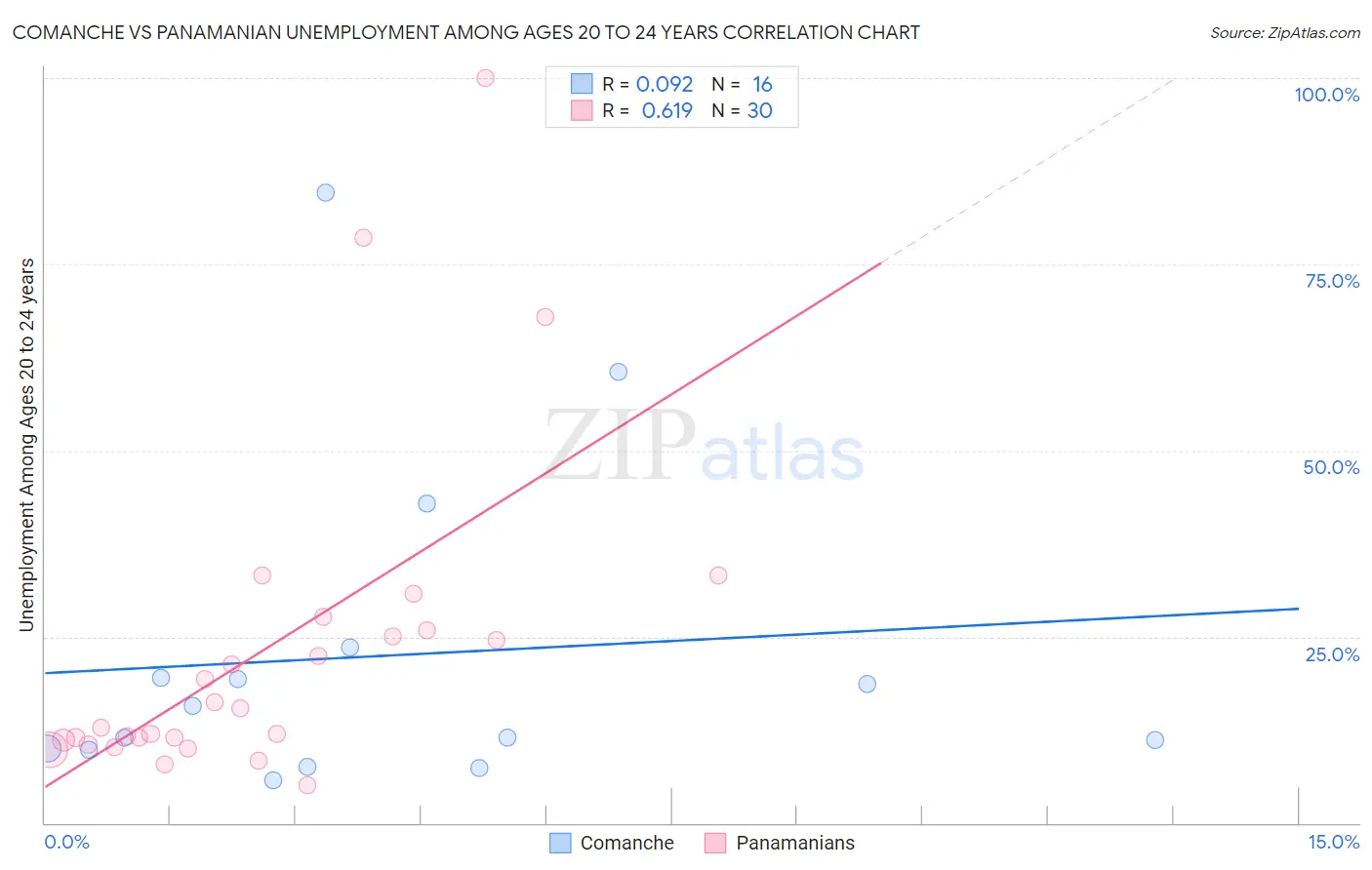 Comanche vs Panamanian Unemployment Among Ages 20 to 24 years