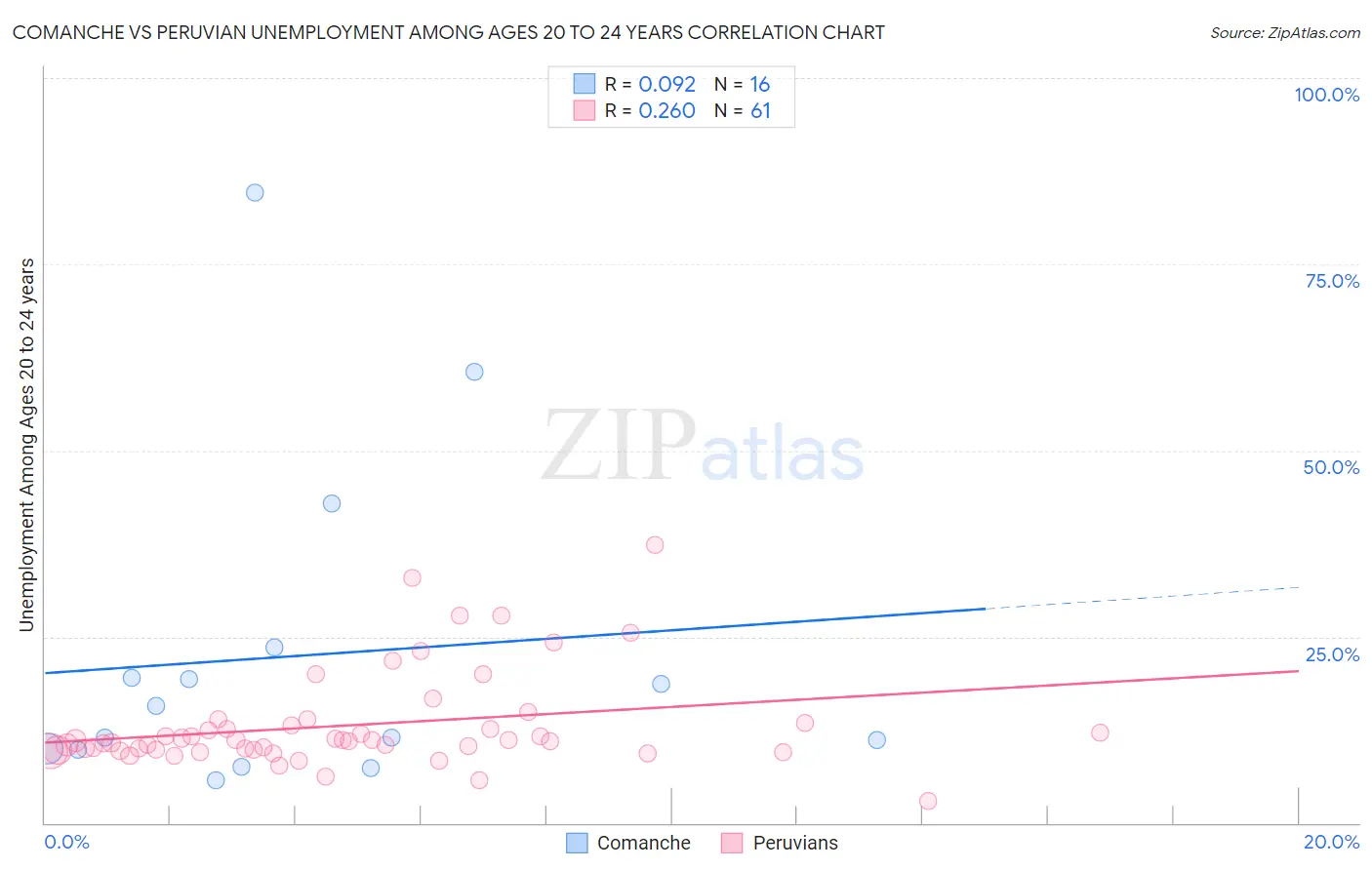 Comanche vs Peruvian Unemployment Among Ages 20 to 24 years